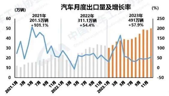 "Data" about the auto market: China ranks first in the world, with 4.91 million vehicles exported in 2023