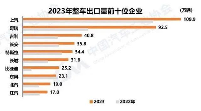 "Data" about the auto market: China ranks first in the world, with 4.91 million vehicles exported in 2023