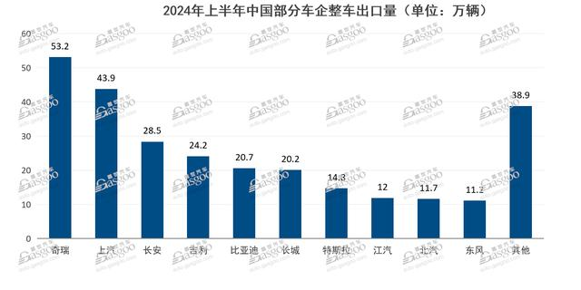 Inventory of China's vehicle exports in the first half of 2024: Chery sold the most, and BYD grew the fastest