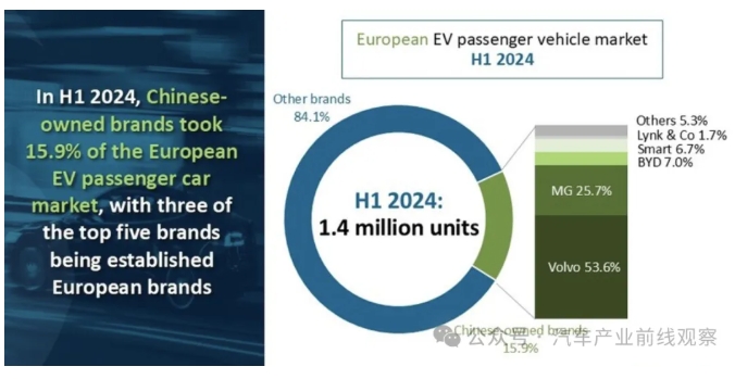 It is estimated that by 2024, China's own brand passenger car exports will reach 4.5 million units