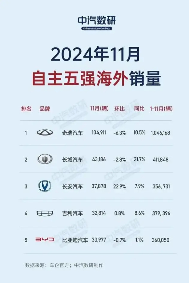 Which of the “Top Five Independent Automakers” is the best at overseas expansion? Chery and Great Wall are leading, while BYD and Geely have more potential