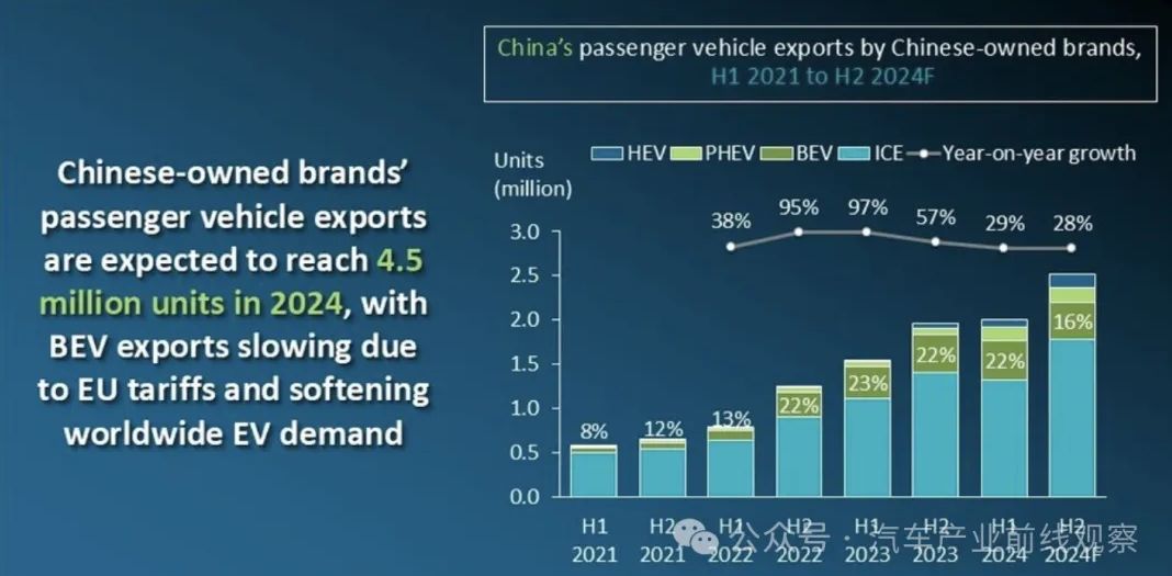 It is estimated that by 2024, China's own brand passenger car exports will reach 4.5 million units